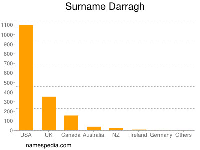 Surname Darragh