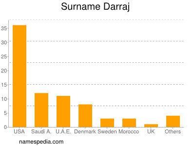 Surname Darraj
