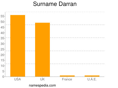 Surname Darran