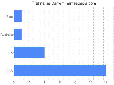 Given name Darrem