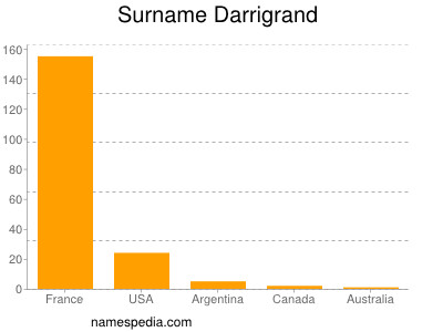 Surname Darrigrand