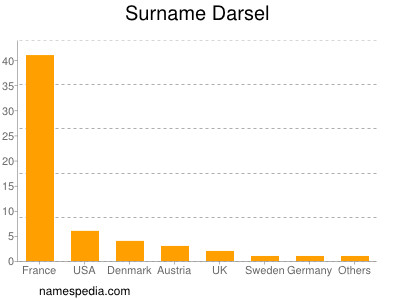 Surname Darsel