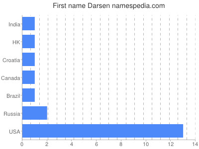 Given name Darsen