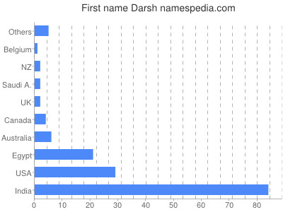 Given name Darsh