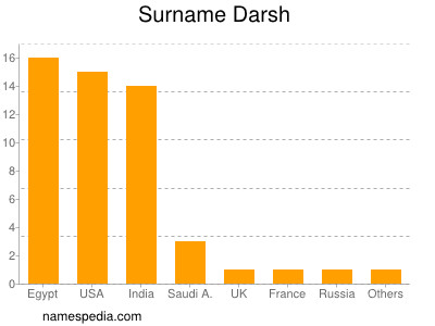 Surname Darsh