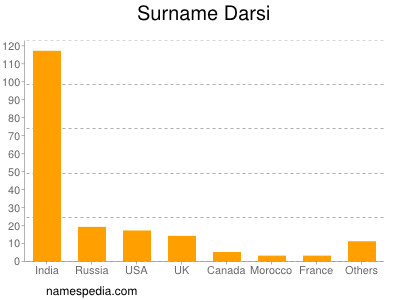 Surname Darsi