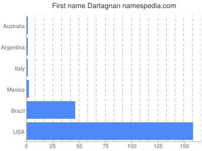 Given name Dartagnan