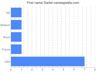 Given name Dartel