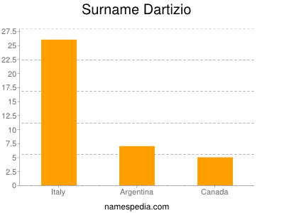 Surname Dartizio