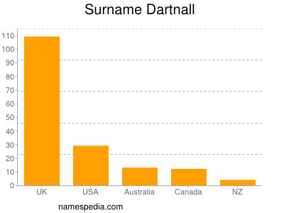 Surname Dartnall