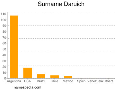 Surname Daruich