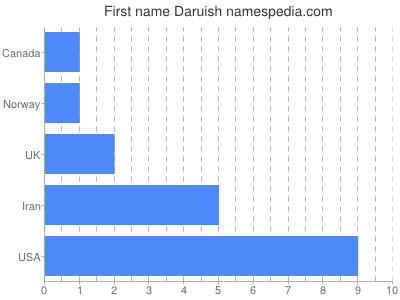 Given name Daruish