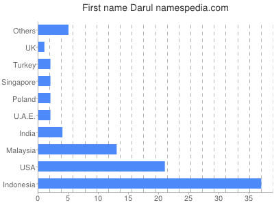 Given name Darul