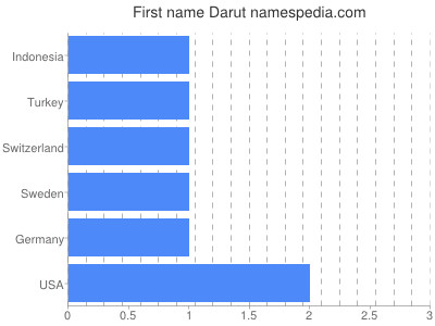 Given name Darut