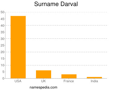 Surname Darval