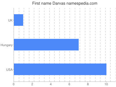 Given name Darvas