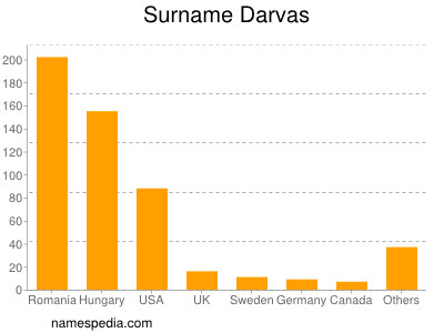Surname Darvas