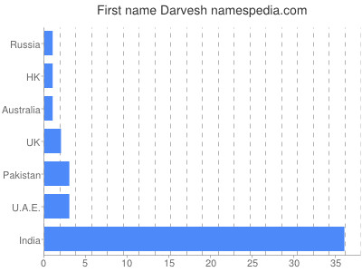 Given name Darvesh