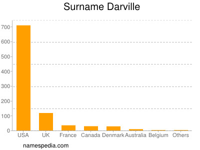 Surname Darville