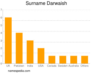 Surname Darwaish