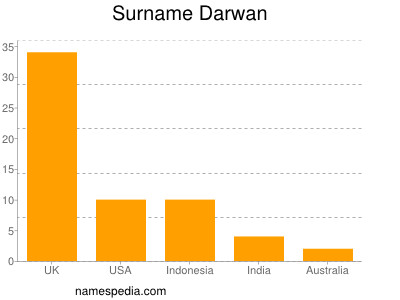 Surname Darwan