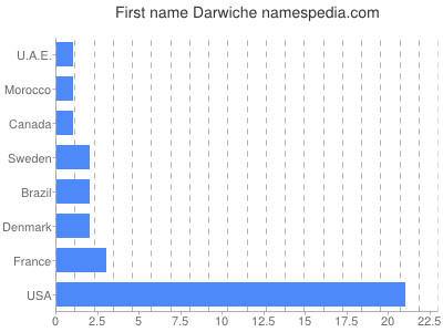 Given name Darwiche