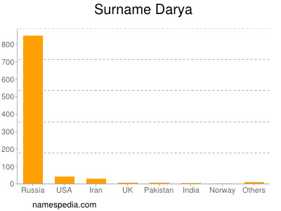 Surname Darya