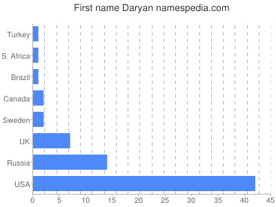 Given name Daryan