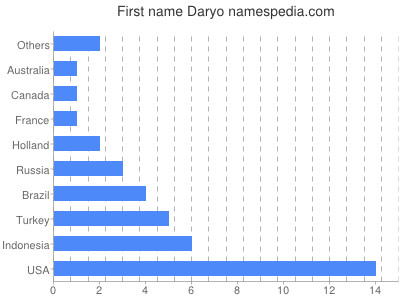 Given name Daryo