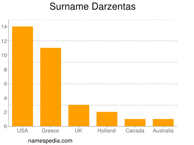 Surname Darzentas