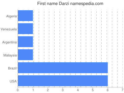 Given name Darzi