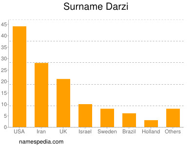 Surname Darzi