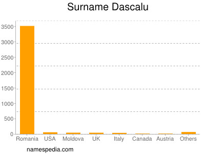 Surname Dascalu