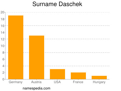 Surname Daschek