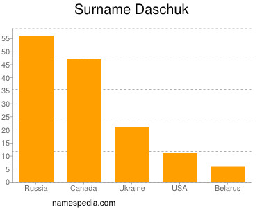 Surname Daschuk