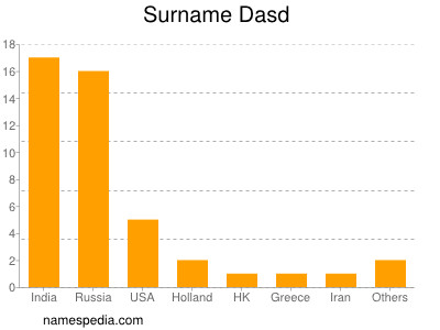 Surname Dasd