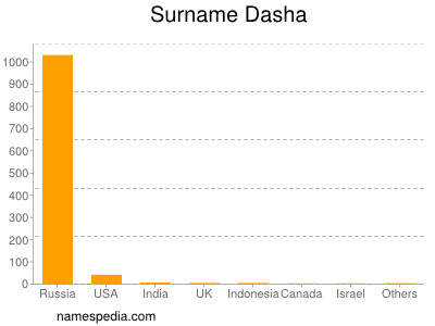 Surname Dasha