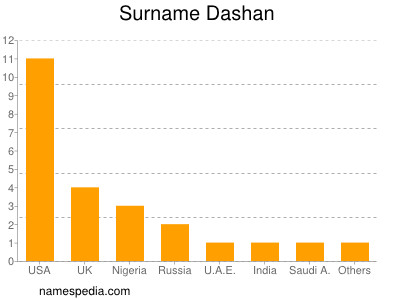 Surname Dashan