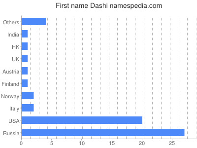 Given name Dashi
