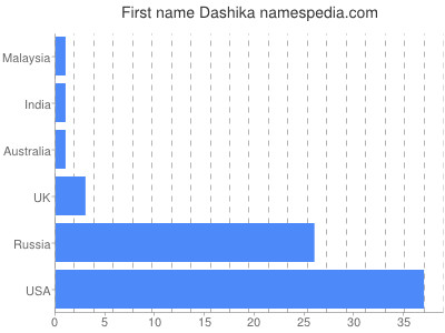 Given name Dashika