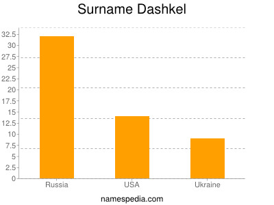 Surname Dashkel