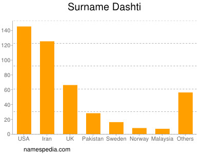 Surname Dashti