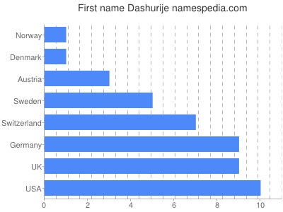 Given name Dashurije