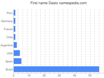 Given name Dasio