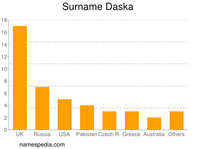 Surname Daska