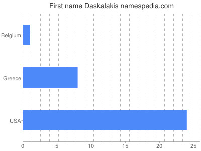 Given name Daskalakis