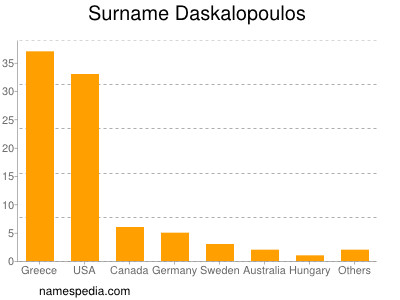 Surname Daskalopoulos