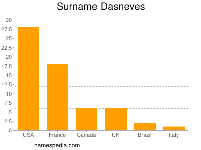 Surname Dasneves