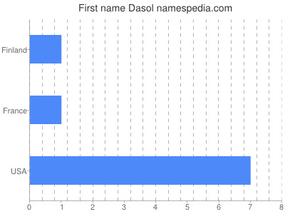 Given name Dasol