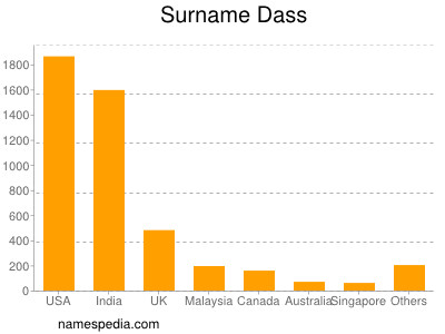Surname Dass
